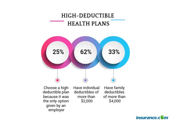 High Deductible Health Plan Survey